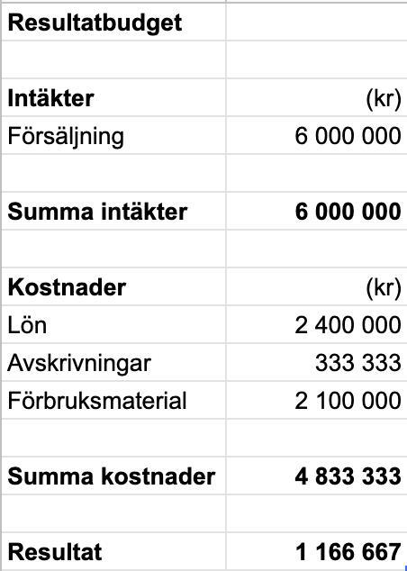 Budgeterad Balansräkning, Resultat- Och Likviditetsbusget. (Ekonomi ...