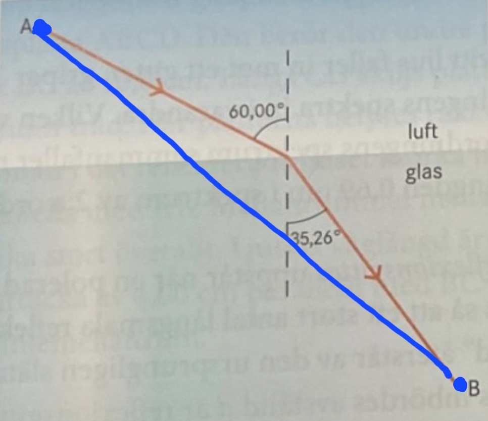 Brytningsvinkel (Fysik/Fysik 2) – Pluggakuten