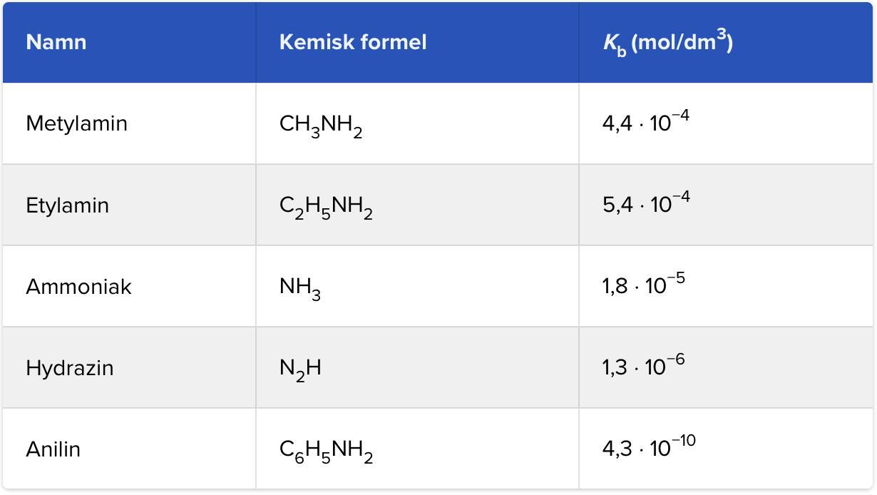 Titrering Men Med Vilken Aminosyra? (Kemi/Kemi 2) – Pluggakuten