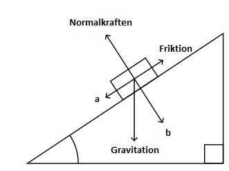 Villket Håll Ska Friktionskraften Vara På I Ett Lutande Plan (Fysik ...