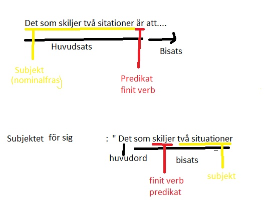 Två Finita Verb I En Sats? (Svenska/Gymnasium) – Pluggakuten