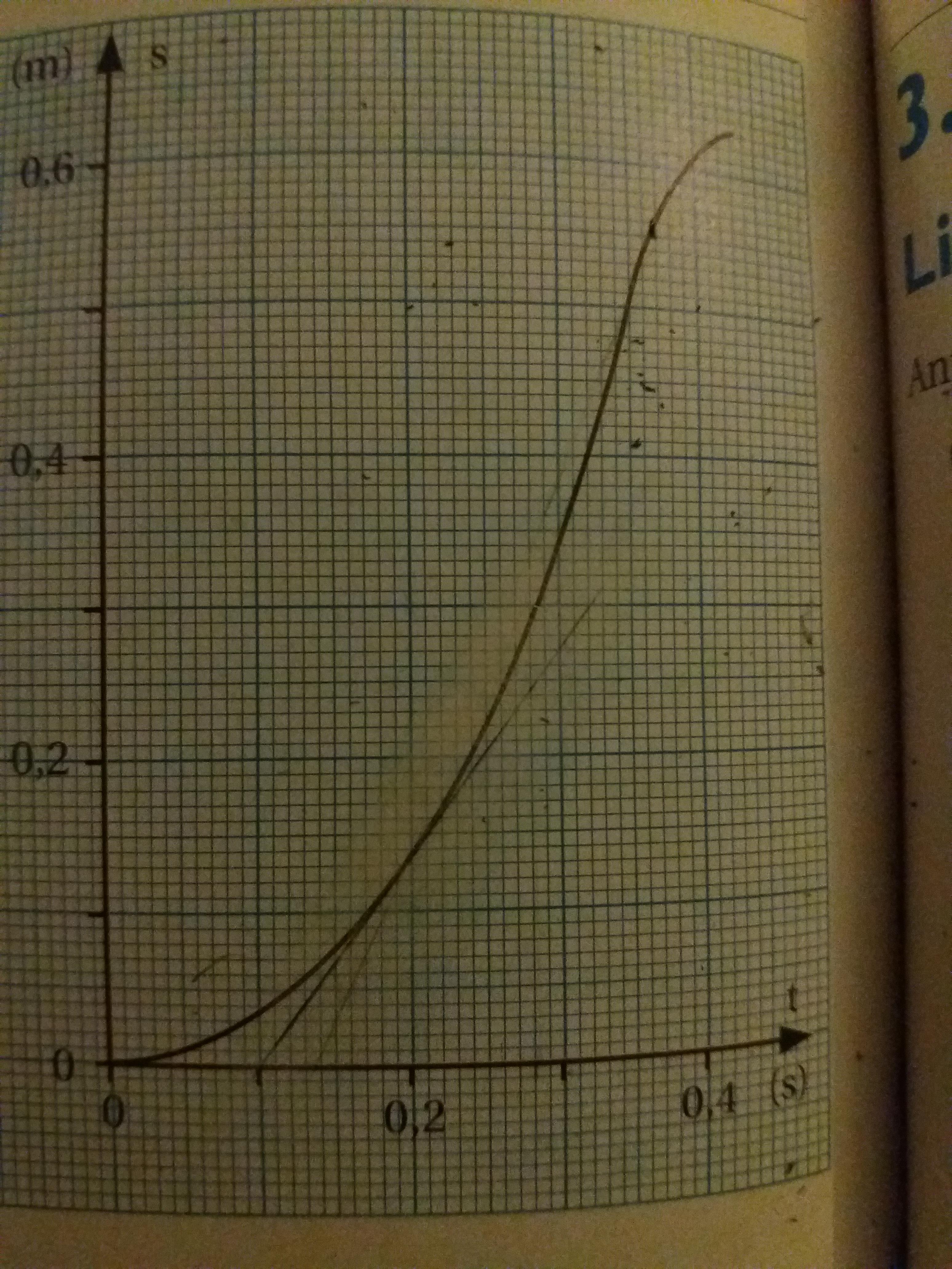 B Uppgift är Det Sekantens Lutning Som Skall Beräknas? (Matematik/Matte ...