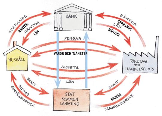 Kretslopp Av Ekonomi O Offentliga Sektor (Ekonomi/Grundskola) – Pluggakuten