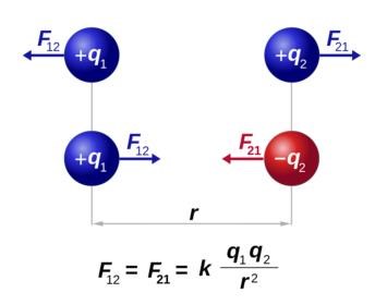 Coulombs lag (Fysik) – Pluggakuten