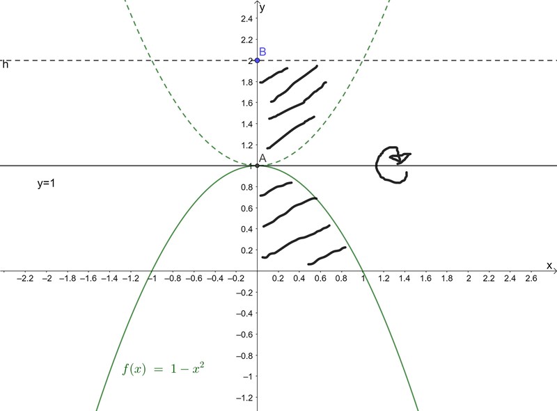 Berakna Volymen Av Rotationskropp Envariabelanalys Matematik Universitet Pluggakuten