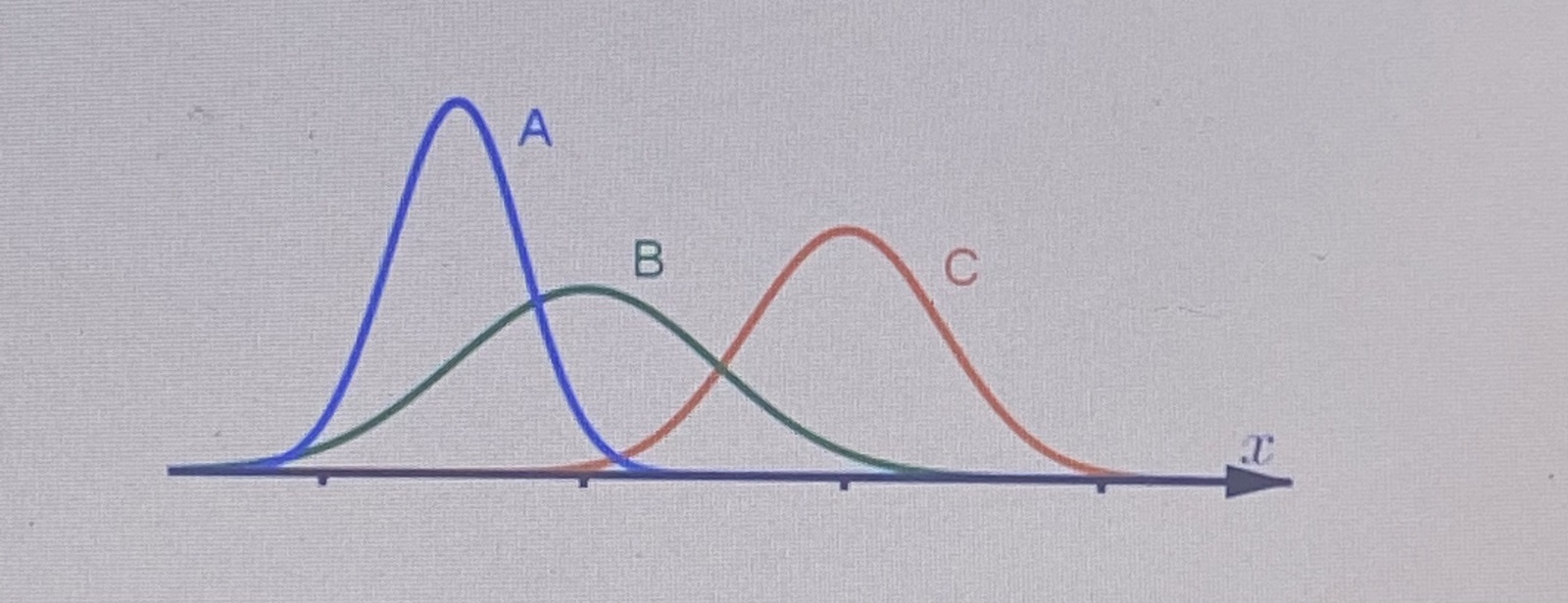 Vilken Av Kurvorna Har Högst Medelvärde? (Matematik/Matte 2) – Pluggakuten