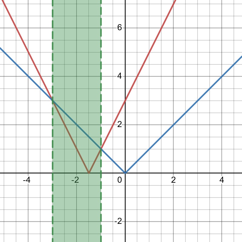 Absolutbelopp (Matematik/Matte 3/Algebraiska Uttryck) – Pluggakuten