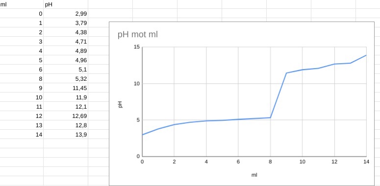 Titrering (Kemi/Kemi 2) – Pluggakuten