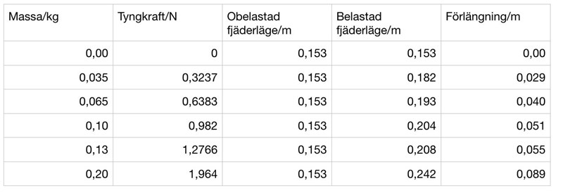 Labb Tabell Fysik Fysik 2 Pluggakuten