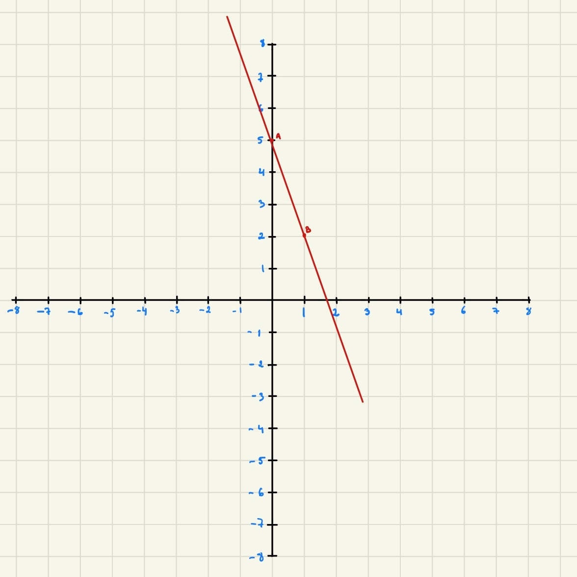 Koordinatsystem ?? (Matematik/Matte 1/Funktioner) – Pluggakuten