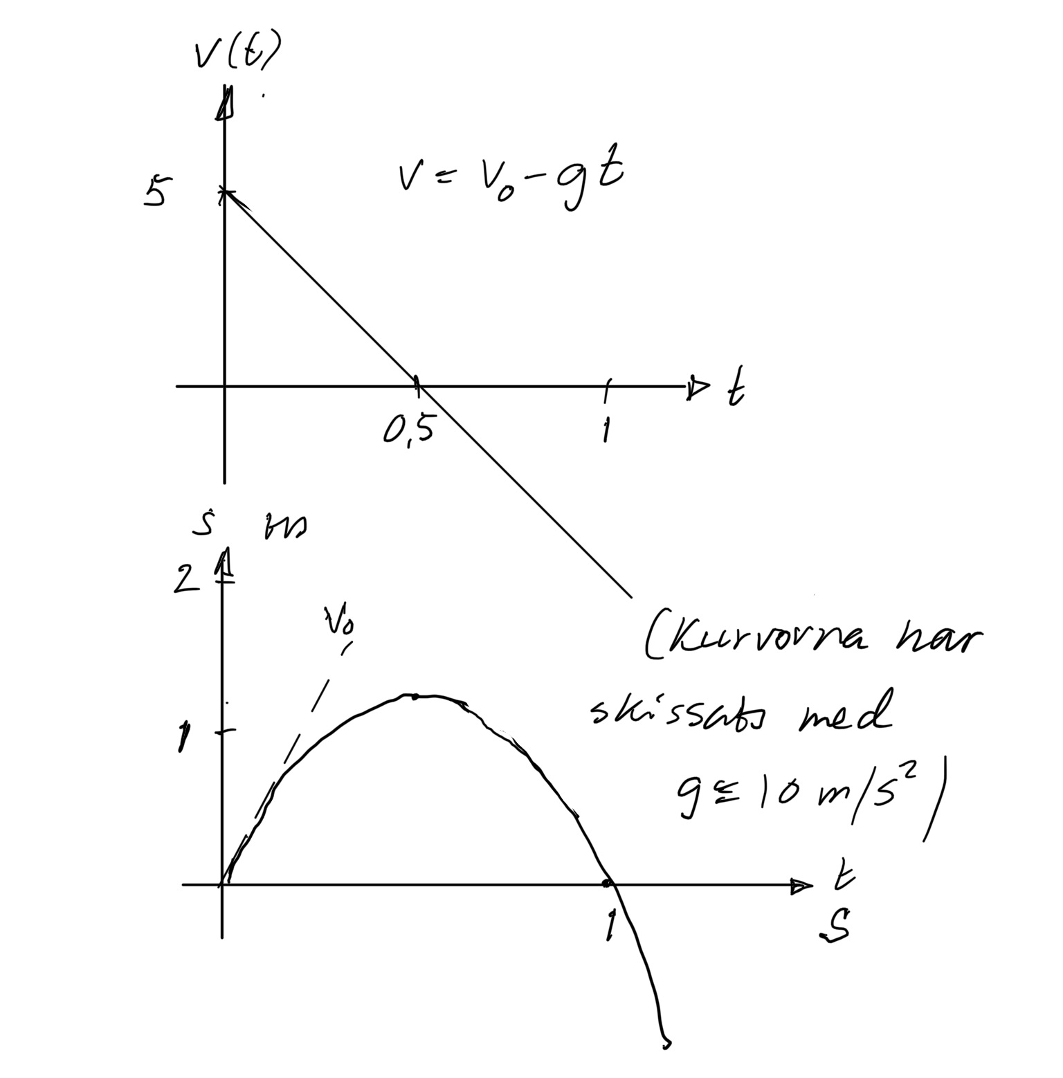 Hur Tar Man Reda På Tiden När Man Endast Har Blivit Given Acceleration ...