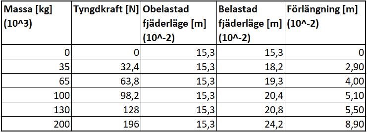 Labb Tabell Fysik Fysik 2 Pluggakuten