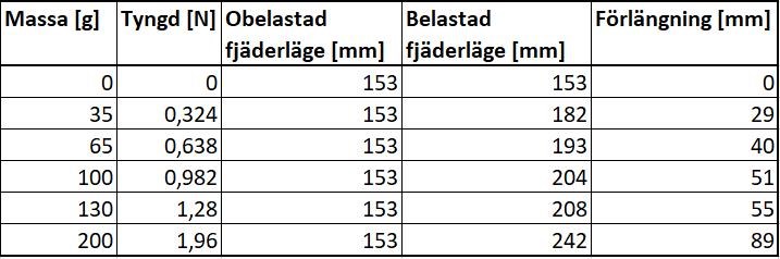 Labb Tabell Fysik Fysik 2 Pluggakuten