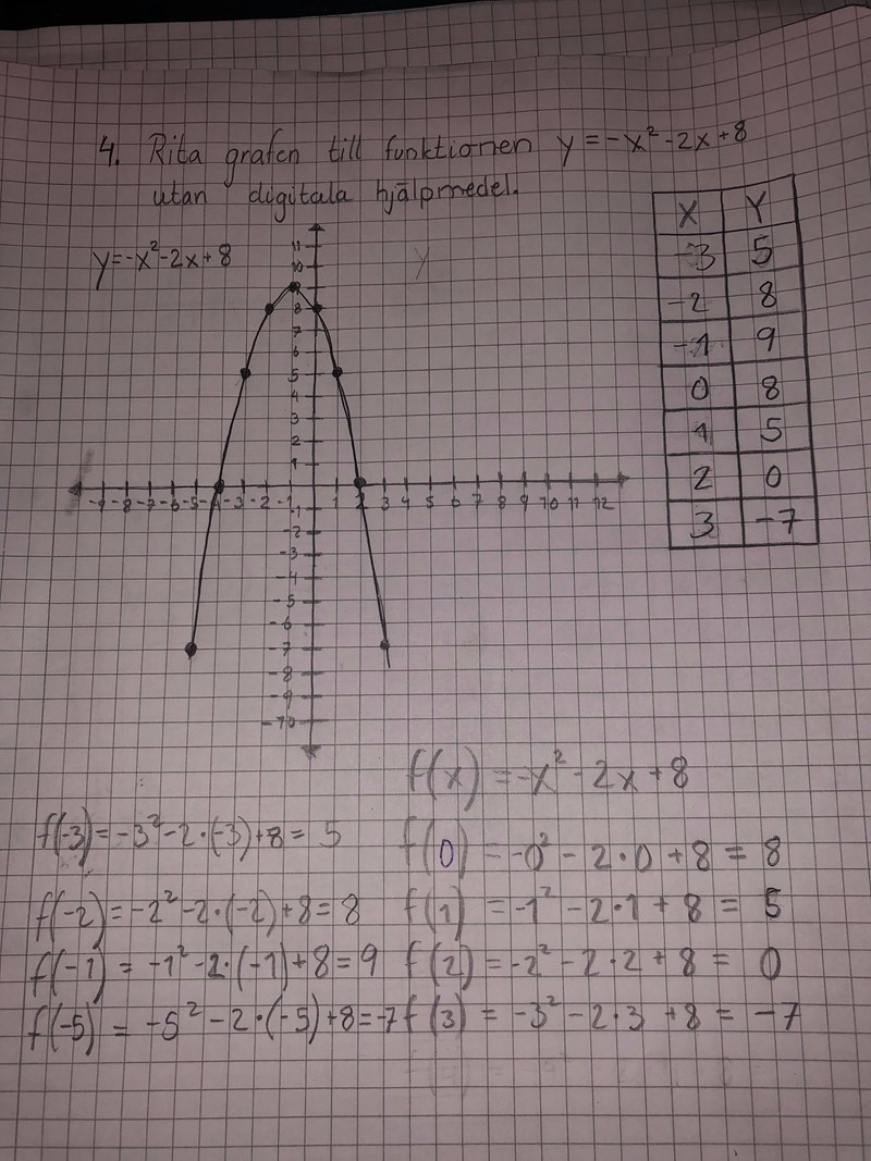 Rita Grafen Till Funktionen Y X 2 2x 8 Matematik Matte 2 Andragradsekvationer Pluggakuten